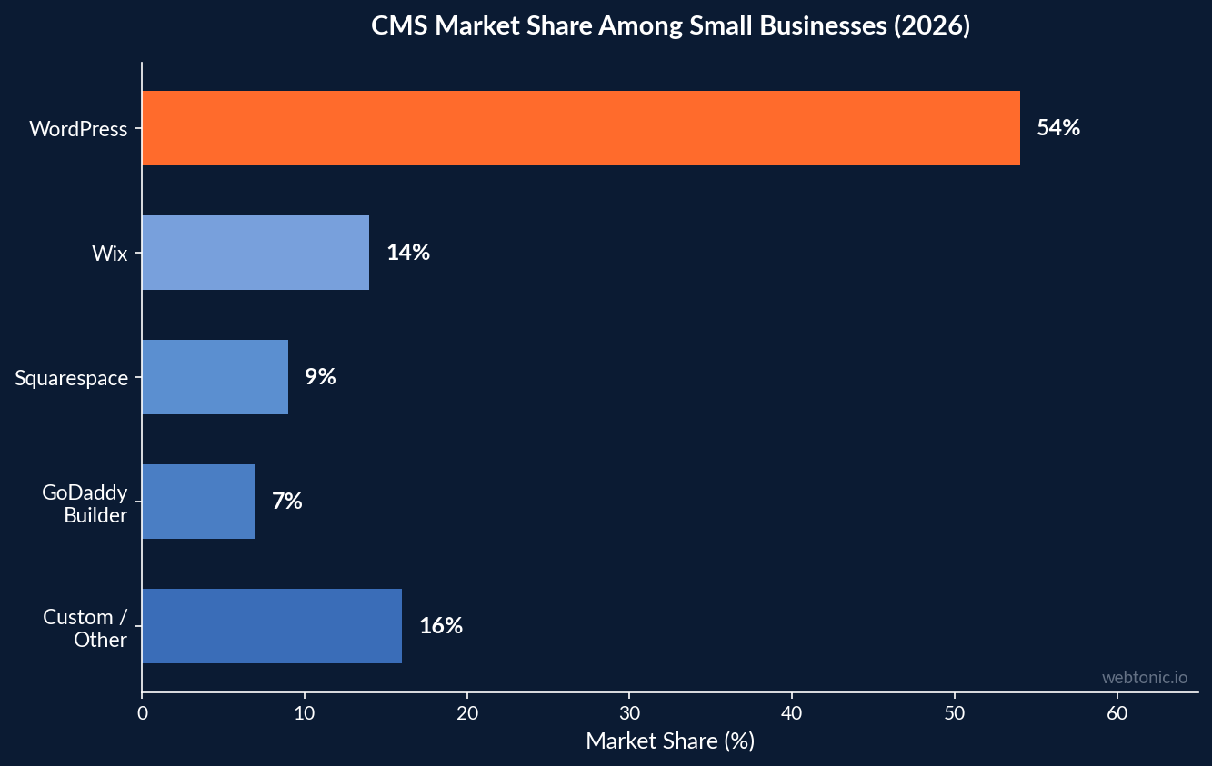 Horizontal bar chart showing CMS market share among small businesses in 2026, WordPress leading at 54 percent followed by Wix at 14 percent