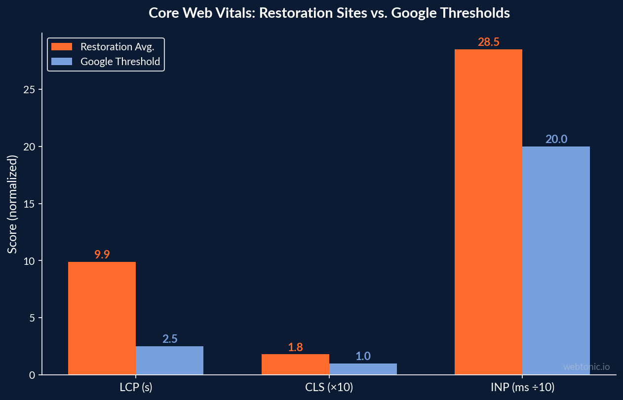 Bar chart comparing Core Web Vitals scores of disaster restoration websites versus Google thresholds, showing restoration sites average 9.9s LCP versus 2.5s threshold