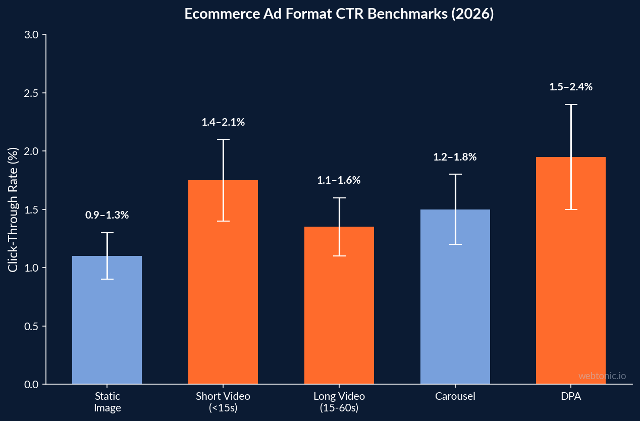 Bar chart comparing ecommerce ad format click-through rates in 2026, Dynamic Product Ads leading at 1.5 to 2.4 percent CTR range
