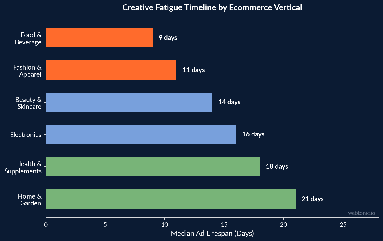 Horizontal bar chart showing creative fatigue timelines by ecommerce vertical, food and beverage fatiguing fastest at 9 days
