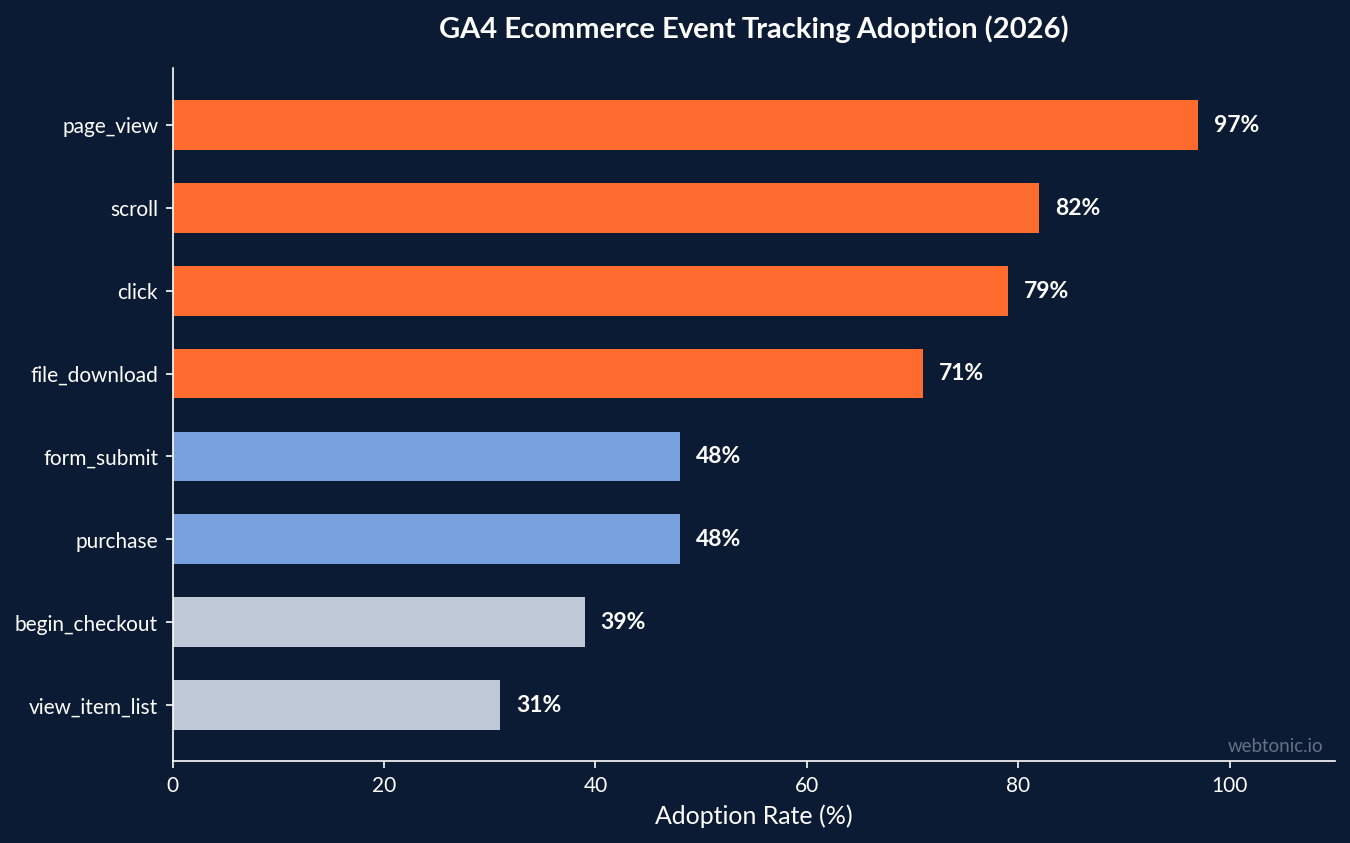 Horizontal bar chart showing GA4 ecommerce event tracking adoption rates in 2026, page_view at 97 percent versus purchase at only 48 percent
