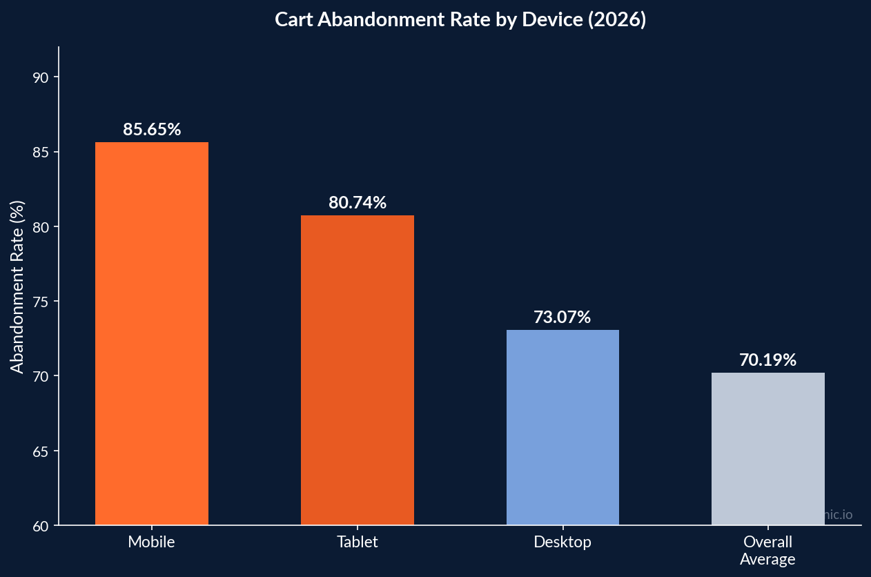 Bar chart comparing cart abandonment rates by device type in 2026, mobile highest at 85.65 percent versus desktop at 73.07 percent