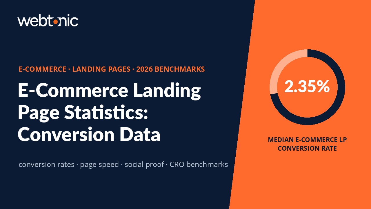 E-Commerce Landing Page Statistics 2026 — median 2.35% conversion rate benchmark infographic