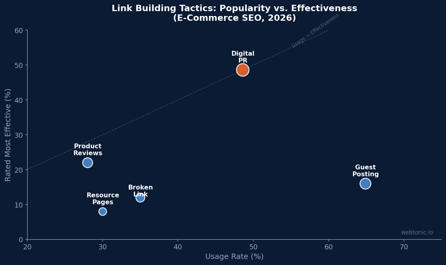 Scatter plot comparing link building tactic popularity versus effectiveness for e-commerce SEO — digital PR leads effectiveness at 48.6% despite lower usage, while guest posting is most popular at 64.9% but only 16% rate it most effective (2026)