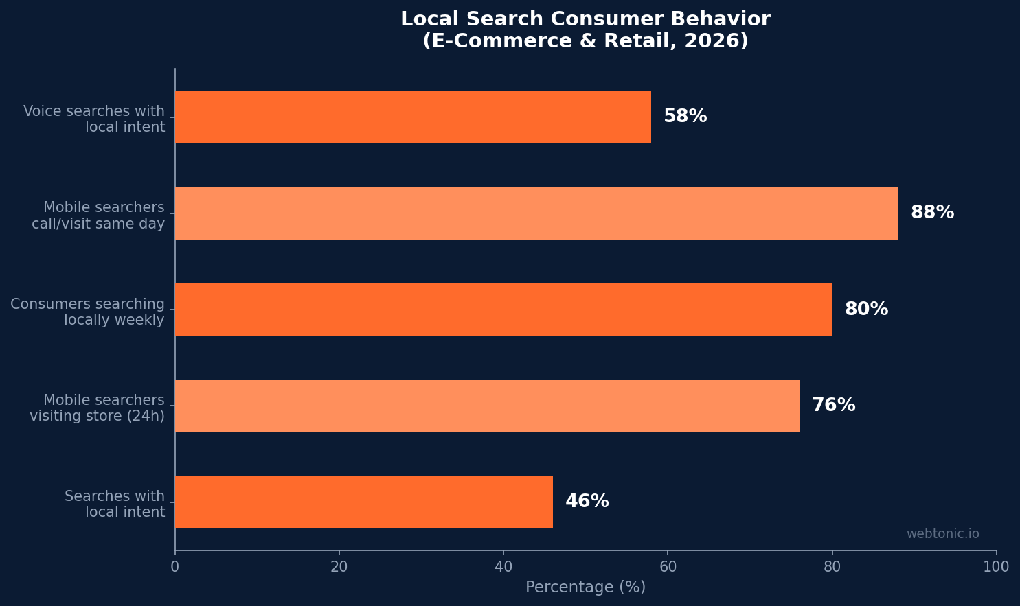 Horizontal bar chart showing nearby consumer behavior statistics for e-commerce — 88% of mobile searchers call or visit same day, 80% of consumers search locally weekly, 76% visit a store within 24 hours, 58% of voice searches have local intent, and 46% of all searches have local intent (2026)