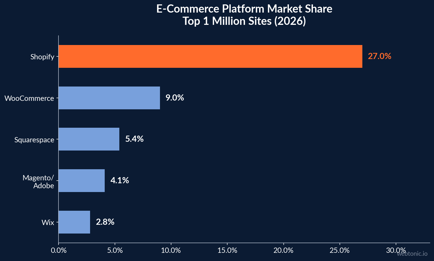 Bar chart comparing e-commerce platform market share across the top one million sites in 2026 — Shopify leads at 27% followed by WooCommerce at 9%