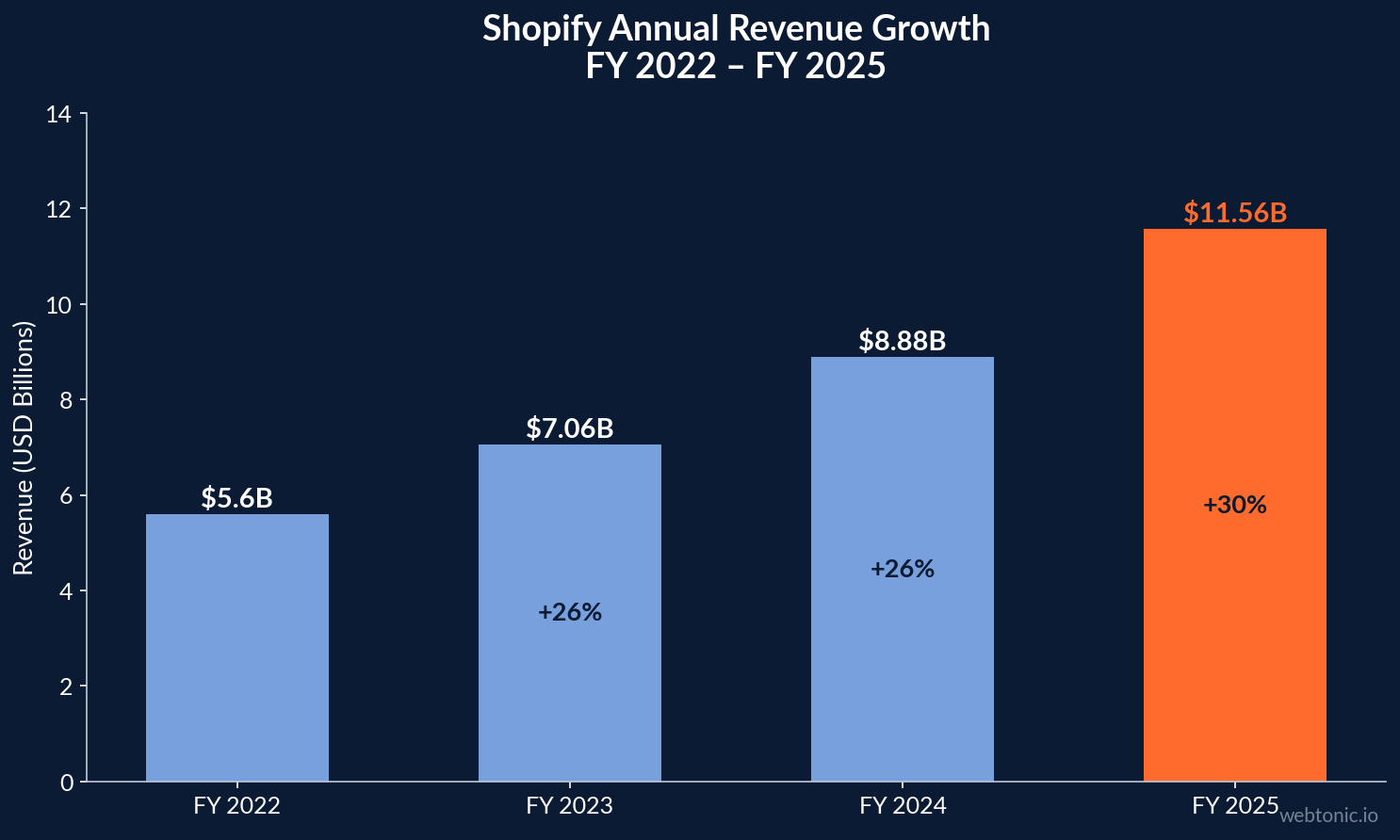 Bar chart showing Shopify annual revenue growth from 5.6 billion dollars in FY 2022 to 11.56 billion dollars in FY 2025 with 30 percent year-over-year increase