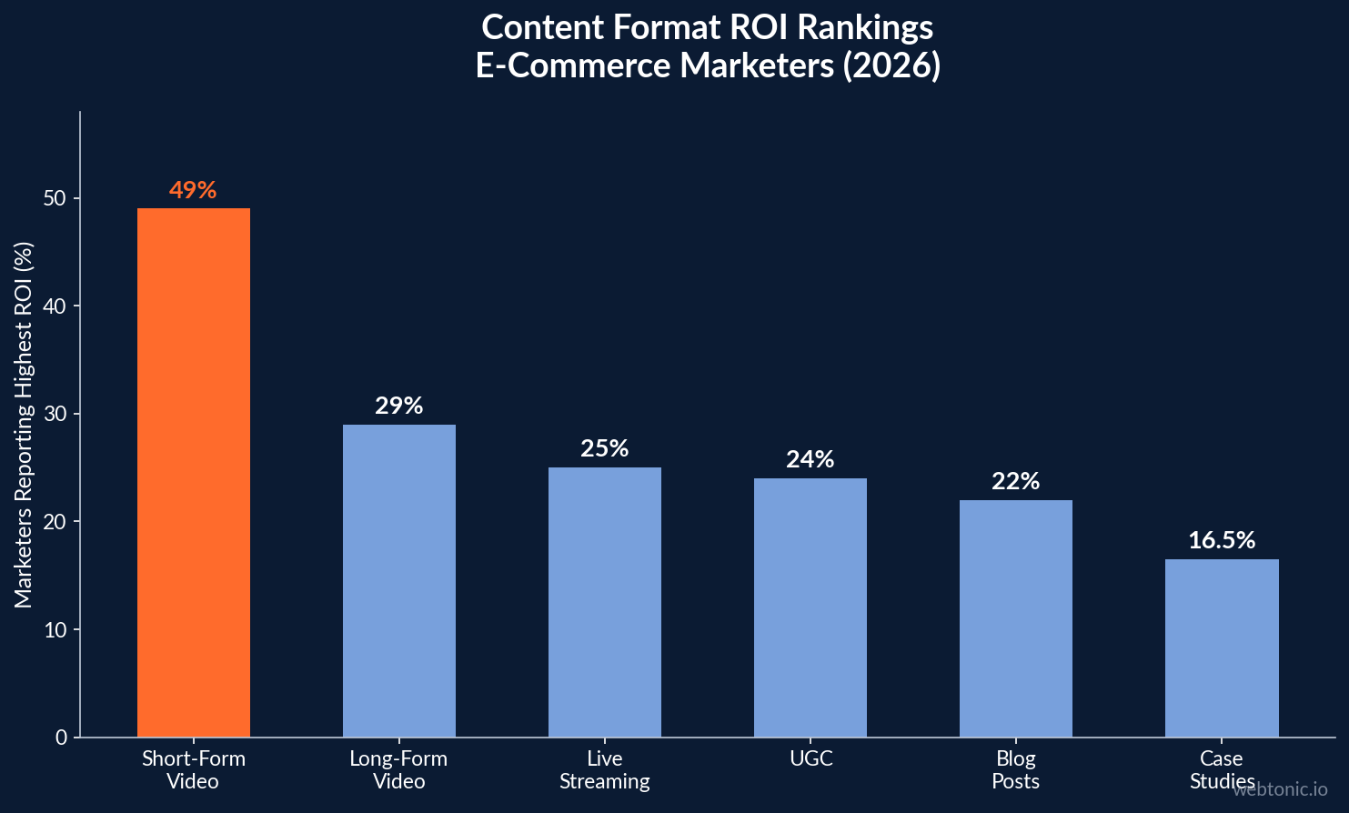 Bar chart comparing content format ROI for e-commerce marketers in 2026 — short-form video leads at 49 percent followed by long-form video at 29 percent