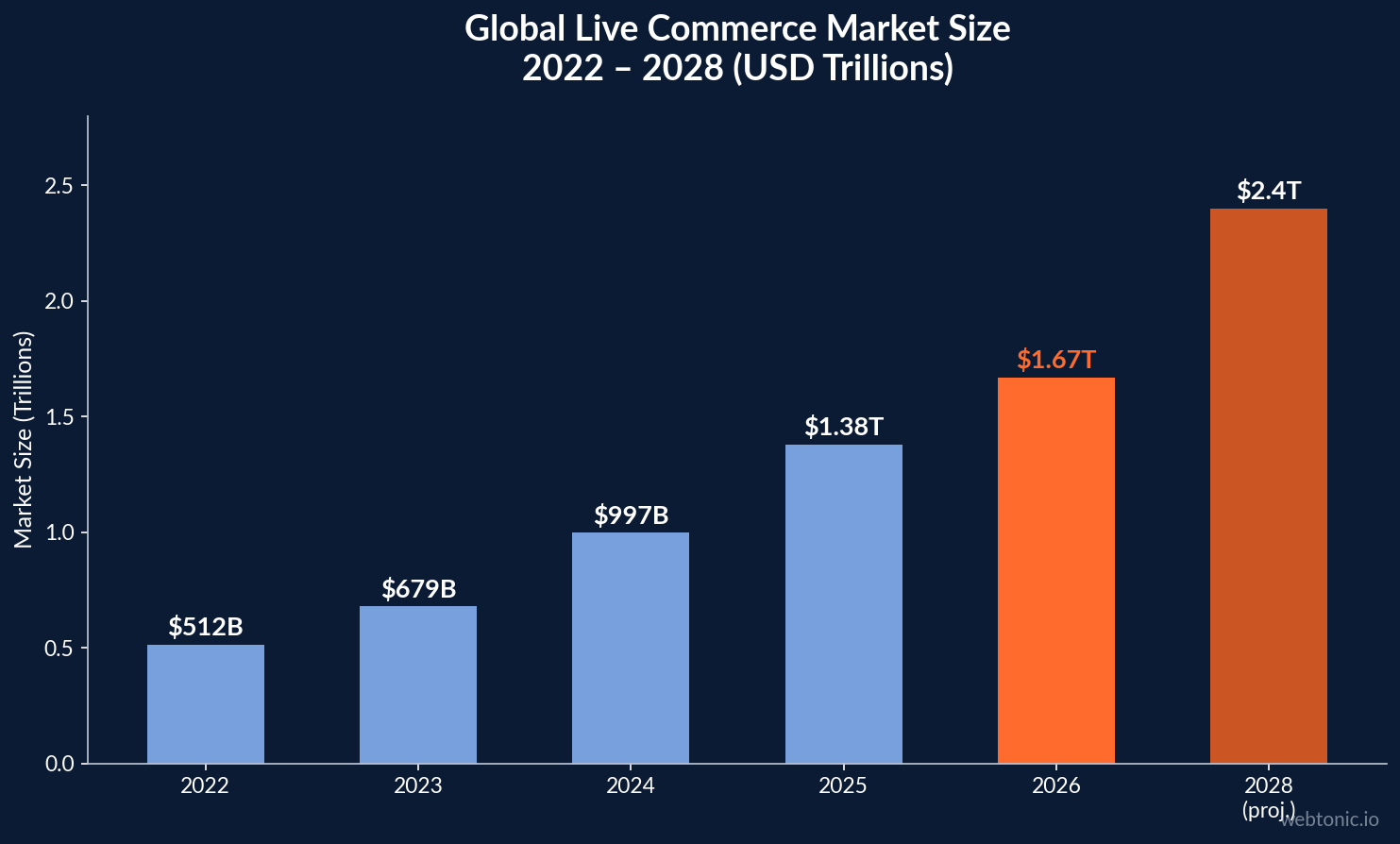 Bar chart showing global live commerce market growth from 512 billion dollars in 2022 to 1.67 trillion dollars in 2026 with projection to 2.4 trillion by 2028