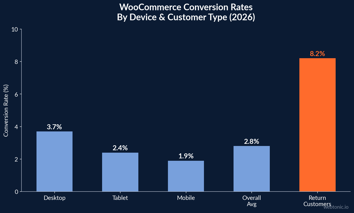 Bar chart showing WooCommerce conversion rates by device in 2026 — desktop at 3.7 percent versus mobile at 1.9 percent with return customers at 8.2 percent