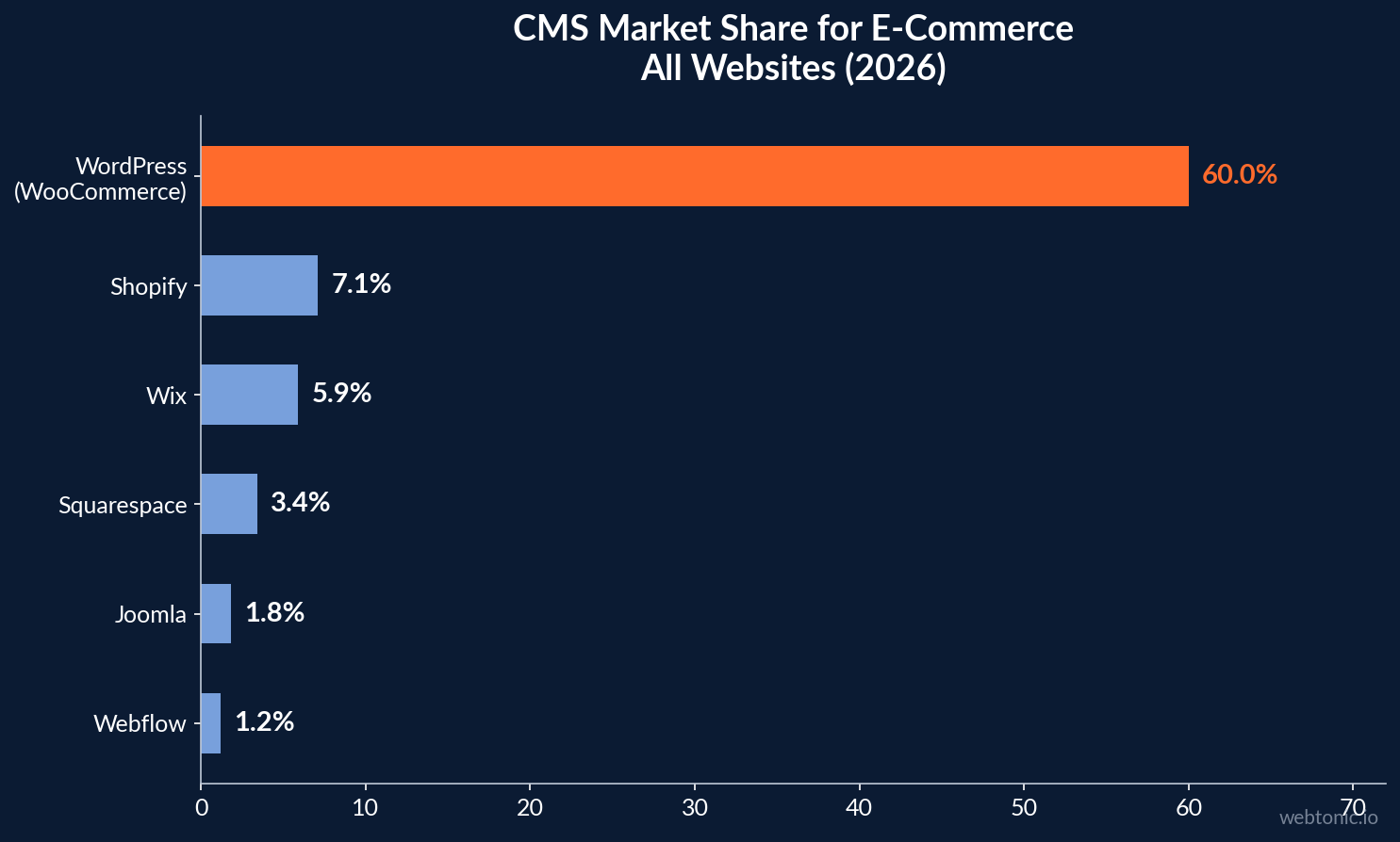 Horizontal bar chart comparing CMS market share for e-commerce in 2026 — WordPress WooCommerce leads at 60 percent followed by Shopify at 7.1 percent