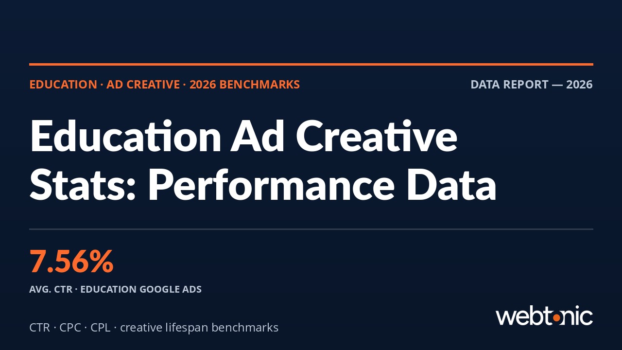 Education and coaching ad creative statistics 2026 benchmarks infographic showing 7.56% average CTR for education Google Ads