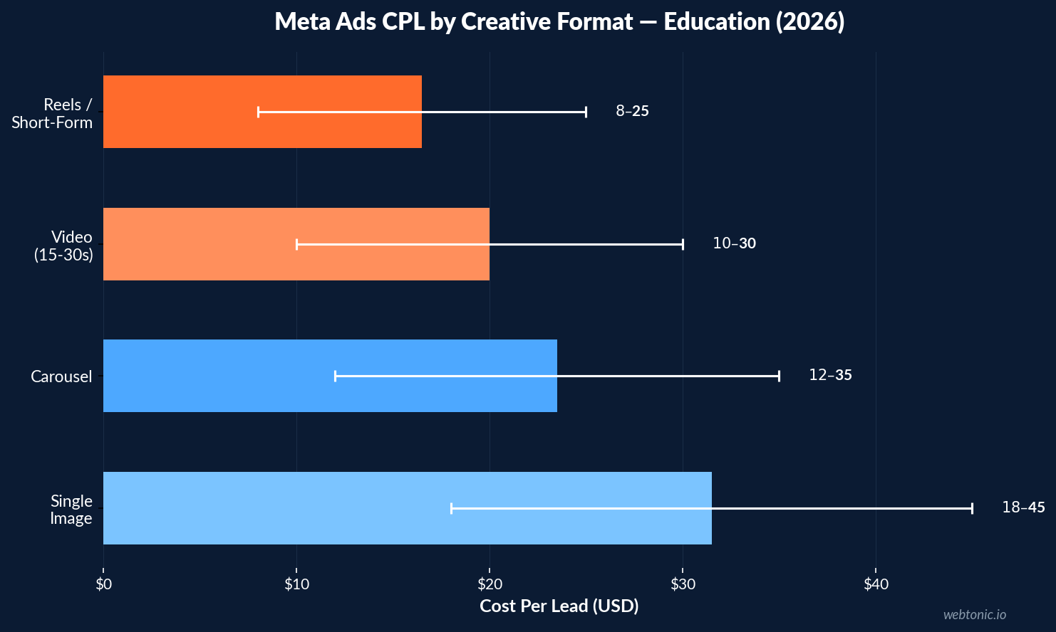Horizontal bar chart showing Meta Ads CPL by creative format for education with Reels at $8-$25 and single image at $18-$45 in 2026