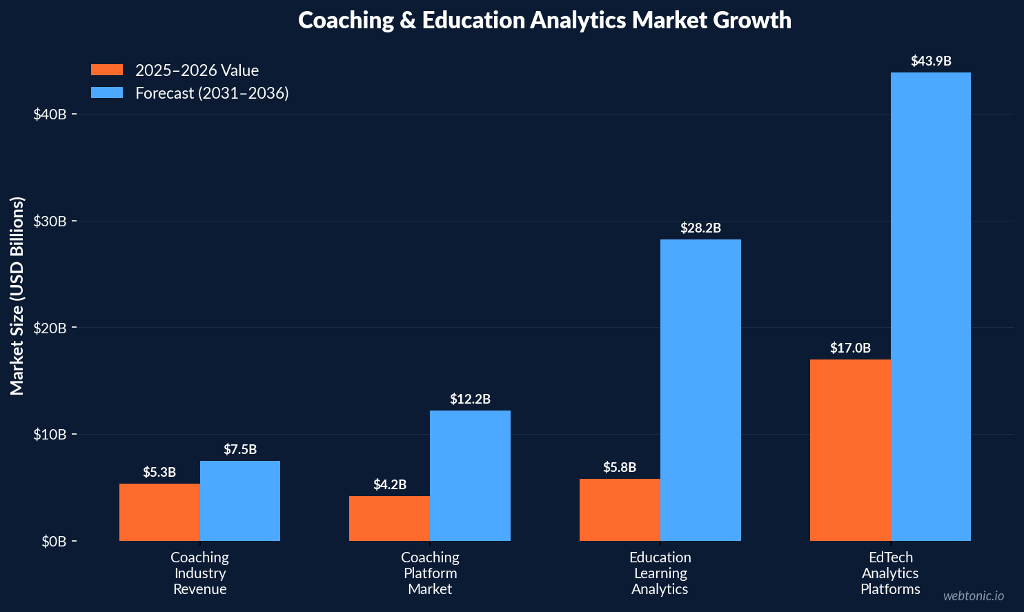Bar chart comparing 2026 coaching and education analytics market sizes with forecasts showing coaching platforms growing from $4.2B to $12.2B by 2036