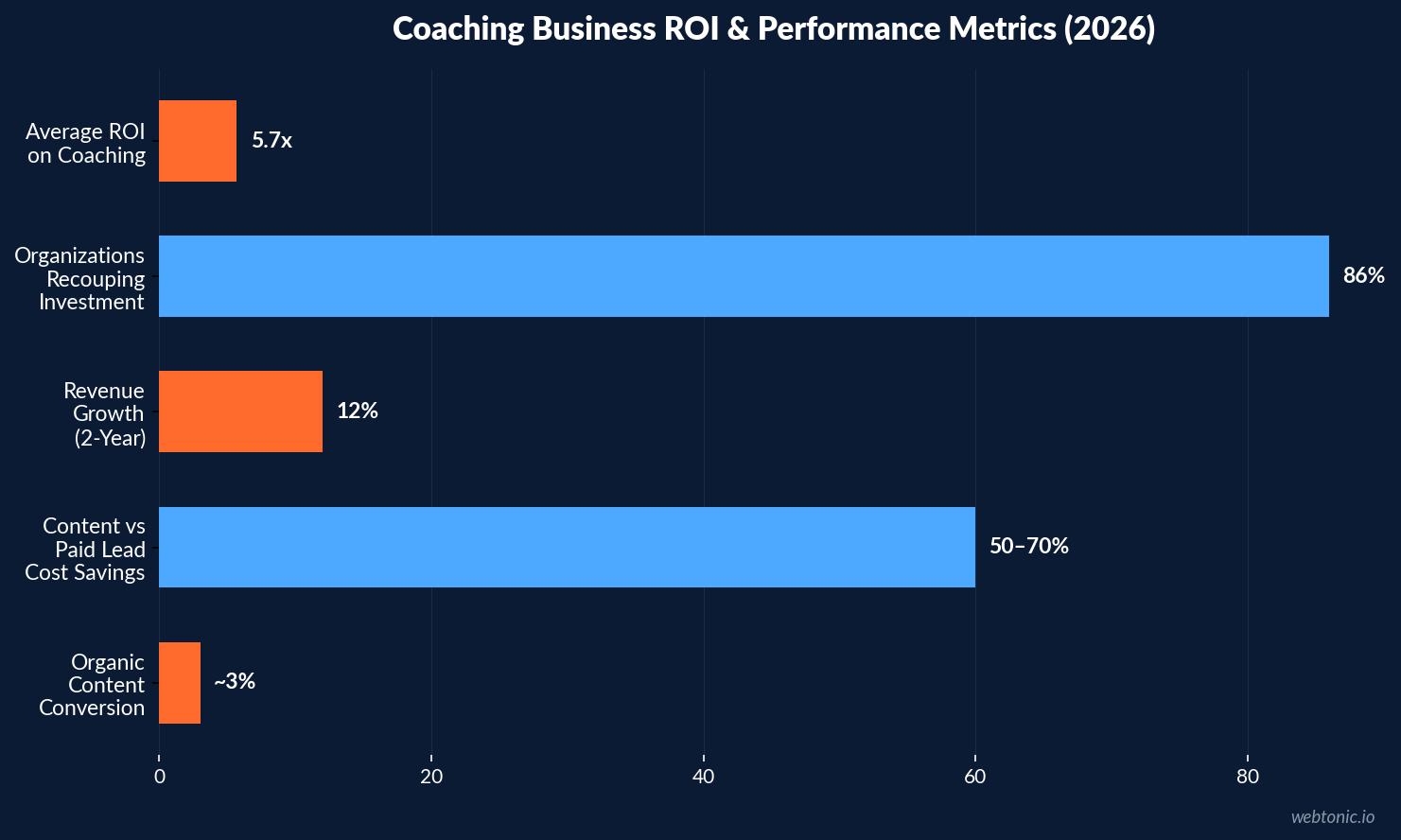 Horizontal bar chart showing coaching business ROI metrics including 5.7x average ROI and 86% investment recoupment rate in 2026