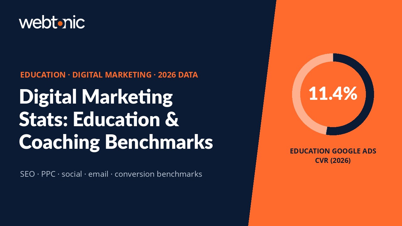 Education and coaching digital marketing statistics 2026 benchmarks showing 11.4% Google Ads conversion rate and 38.5% email open rate