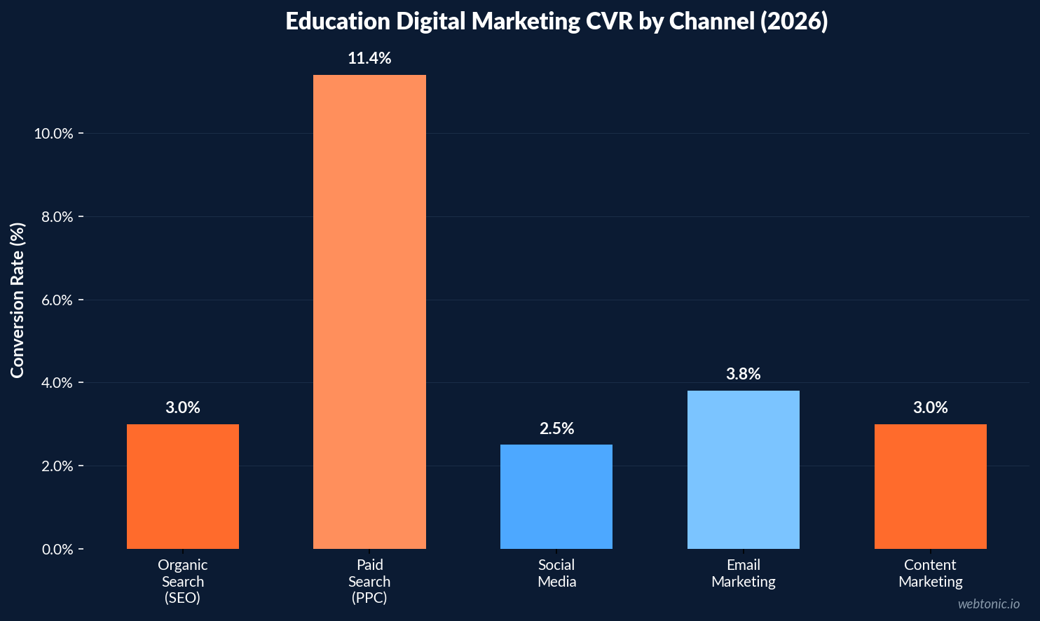 Bar chart showing education online promotion conversion rates by channel with paid search at 11.4% and organic search at 3.0% in 2026