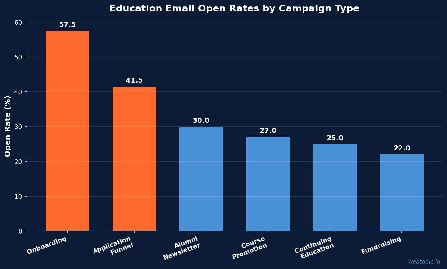 Bar chart showing education email open rates by campaign type, with student onboarding at 57.5% and application funnels at 41.5%