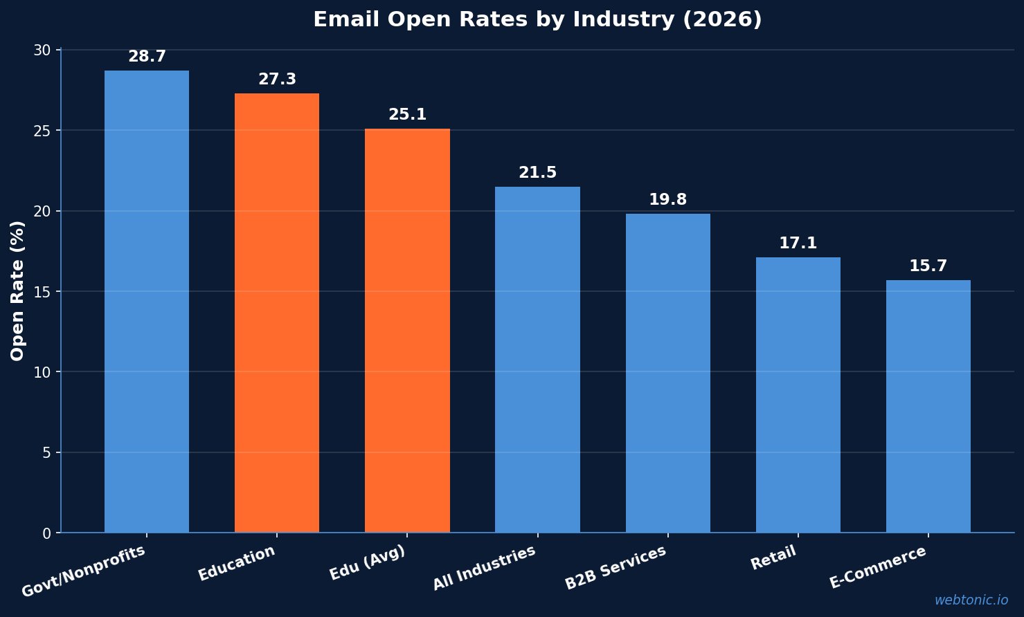 Bar chart comparing email open rates by industry in 2026, showing education at 27.3% versus the 21.5% all-industry average