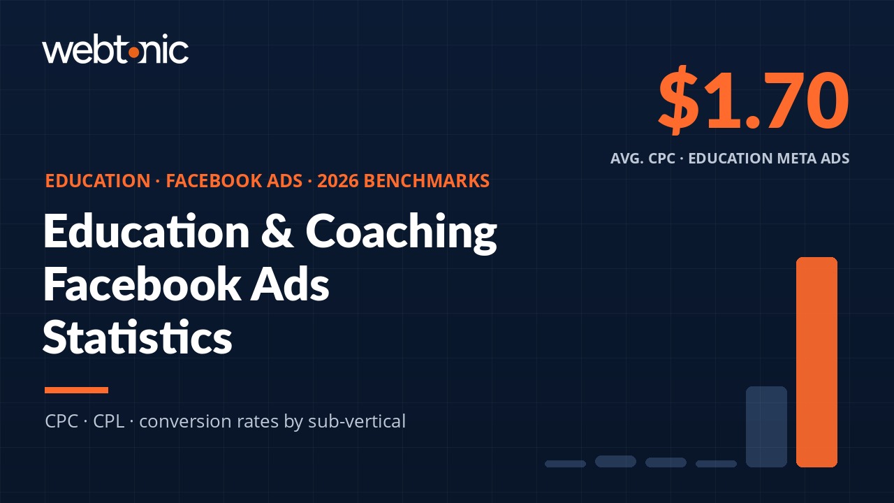 Education & Coaching Facebook Ads Statistics (2026) — branded benchmark thumbnail