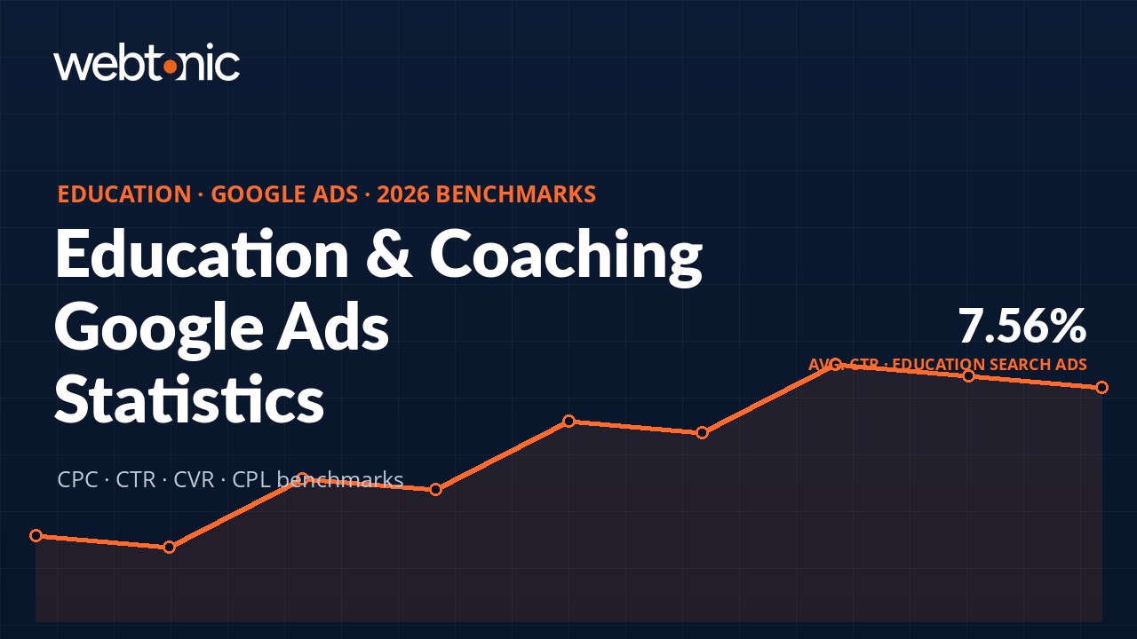 Education & Coaching Google Ads Statistics (2026) — branded benchmark thumbnail