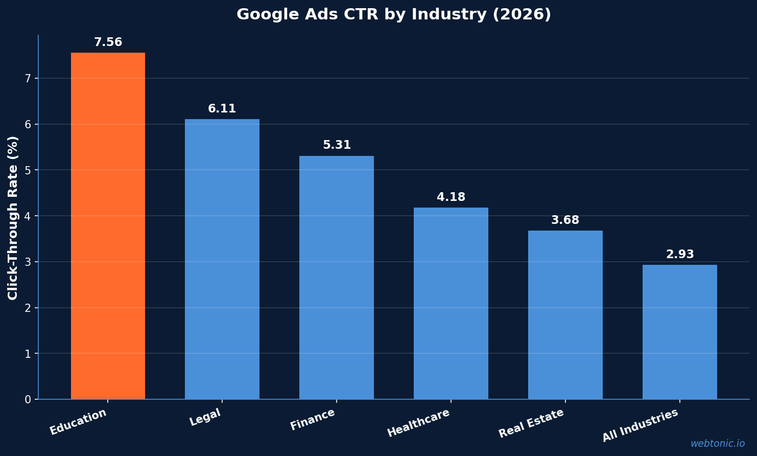 Bar chart showing Google Ads CTR by industry in 2026, with education leading at 7.56% compared to the 2.93% all-industry average