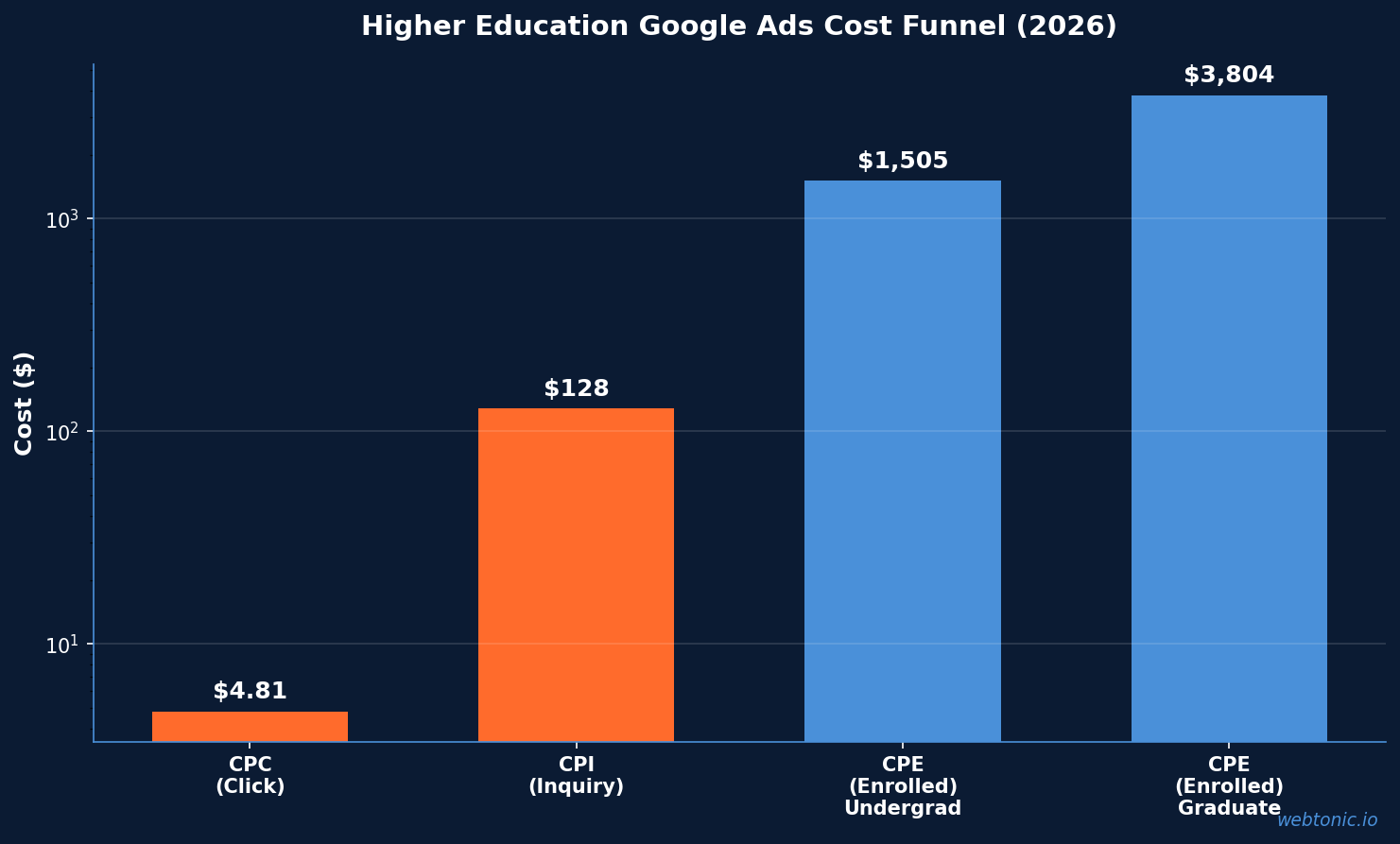Bar chart showing the higher education Google Ads cost funnel from $4.81 CPC to $3,804 cost per enrolled graduate student in 2026
