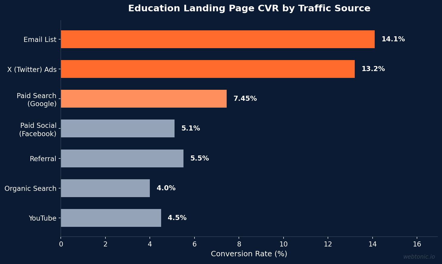 The State of Landing Pages & CRO in Education & Coaching: 2026 Stats & Trends - chart showing key conversion and performance benchmarks
