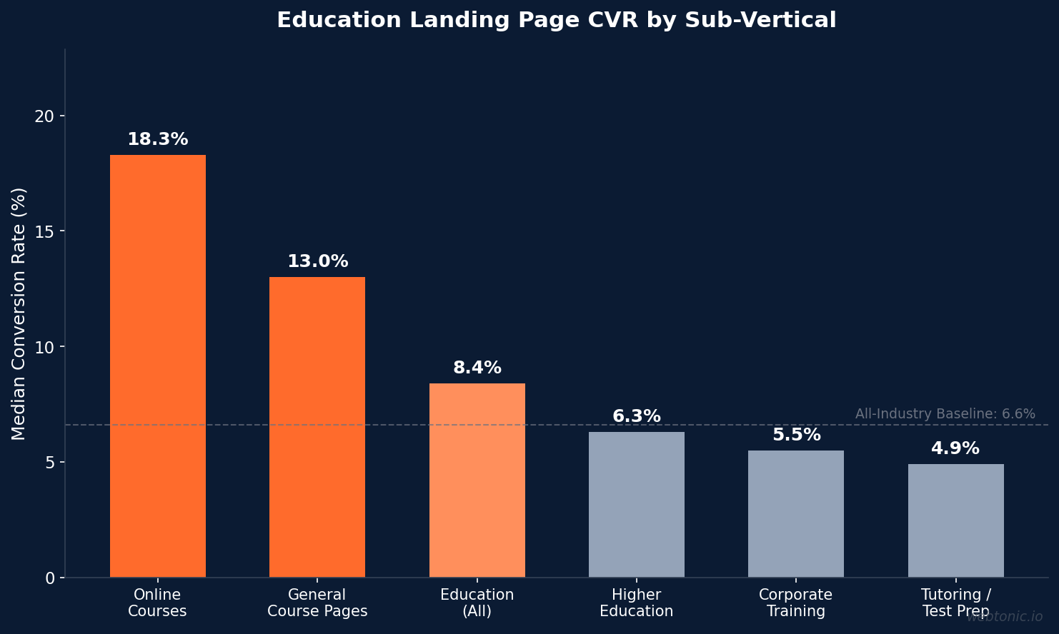 The State of Landing Pages & CRO in Education & Coaching: 2026 Stats & Trends - chart showing industry benchmark data and trends