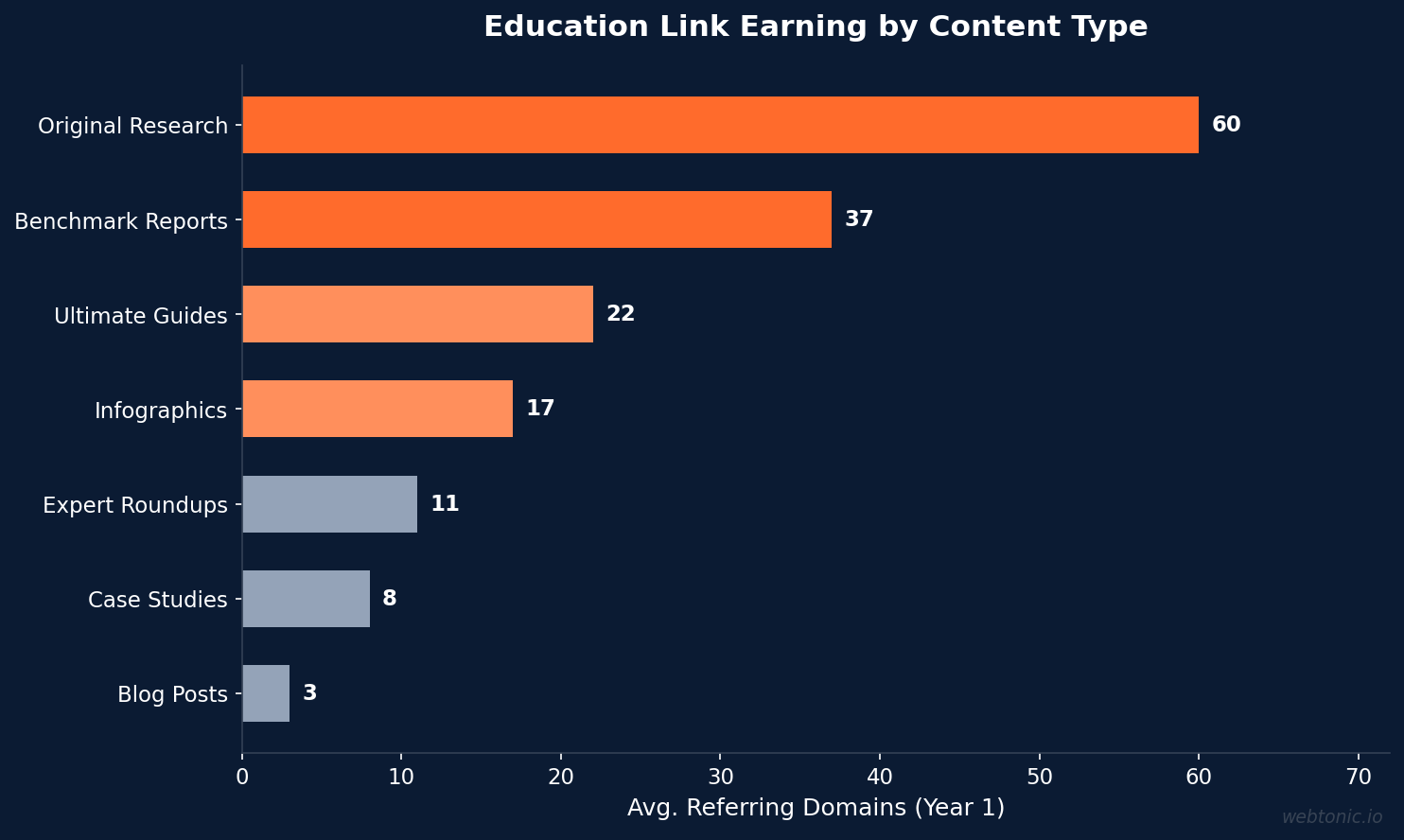 Inside Education & Coaching Link Building: Key Statistics & Insights for 2026 - chart showing key conversion and performance benchmarks
