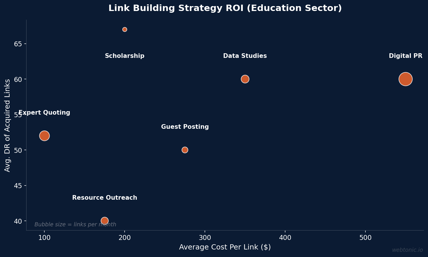 Inside Education & Coaching Link Building: Key Statistics & Insights for 2026 - chart showing industry benchmark data and trends