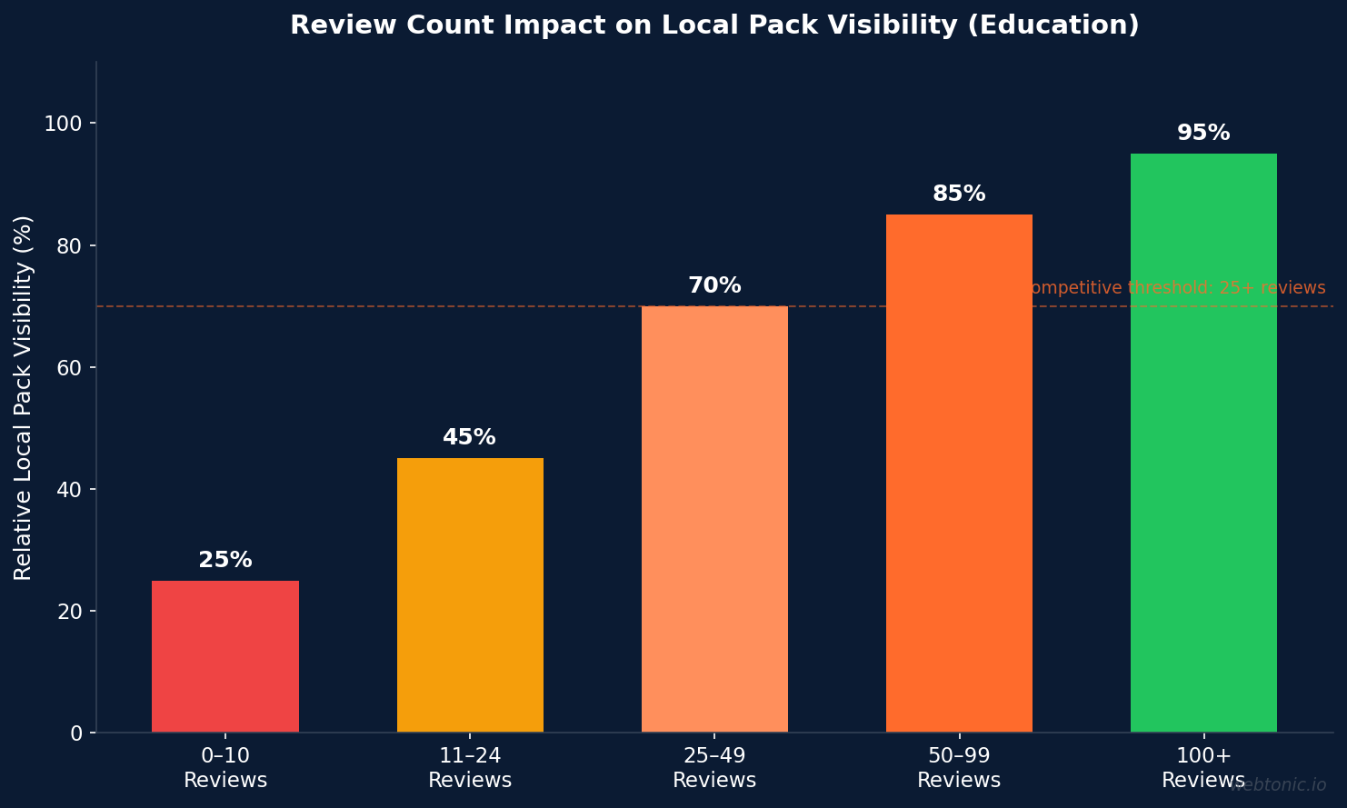 Education & Coaching Local SEO Trends: Data-Driven Insights for 2026 - chart showing industry benchmark data and trends