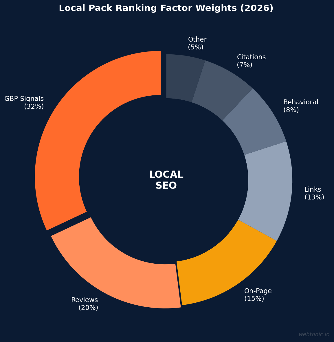 Education & Coaching Local SEO Trends: Data-Driven Insights for 2026 - chart showing key conversion and performance benchmarks