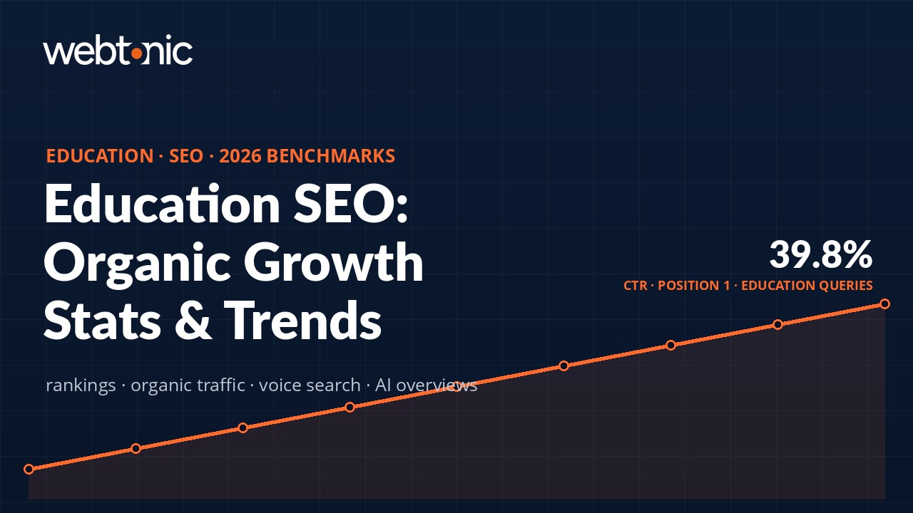 Education and coaching SEO statistics 2026 benchmarks and trends infographic with organic traffic data