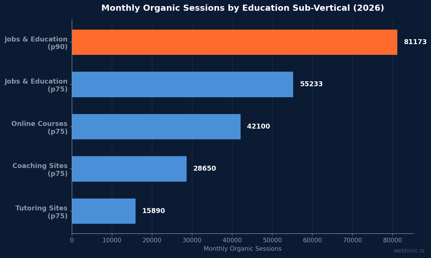 Horizontal bar chart comparing monthly organic sessions across education sub-verticals in 2026, showing Jobs and Education at 81,173 sessions at the 90th percentile