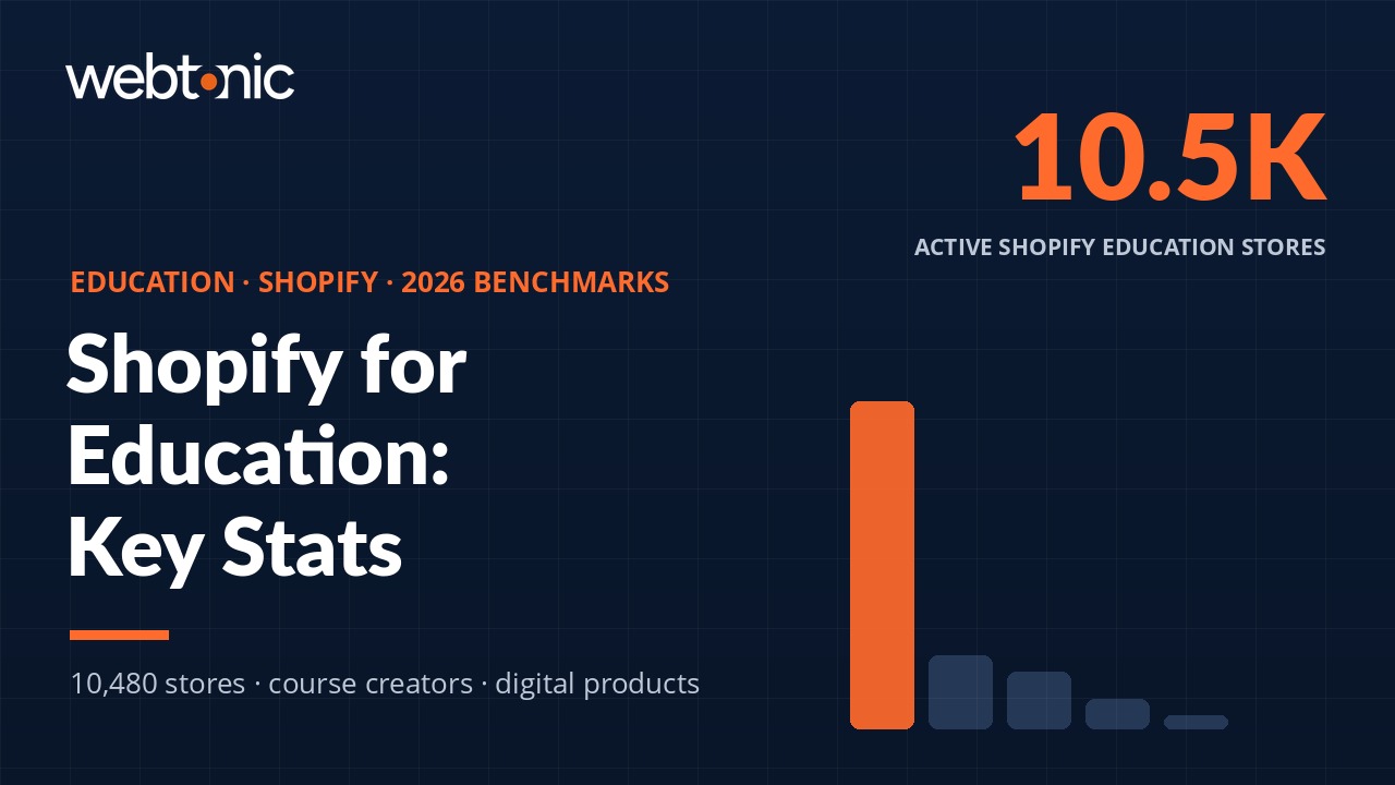 Shopify education and coaching statistics 2026 showing 10,480 active course stores and revenue benchmarks