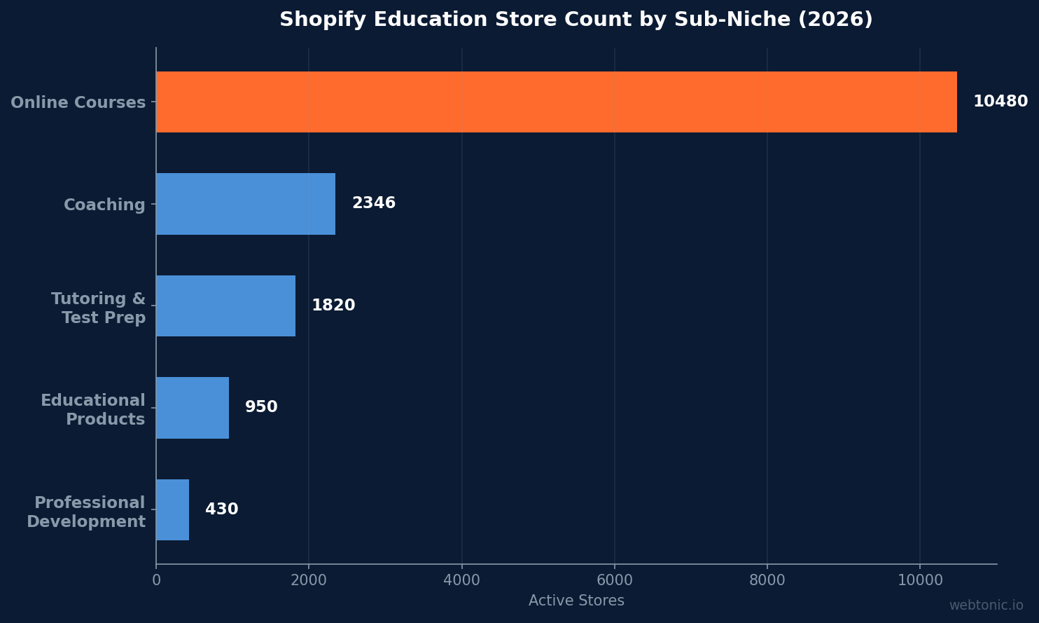Horizontal bar chart showing Shopify education store counts by sub-niche in 2026, with online courses leading at 10,480 active stores