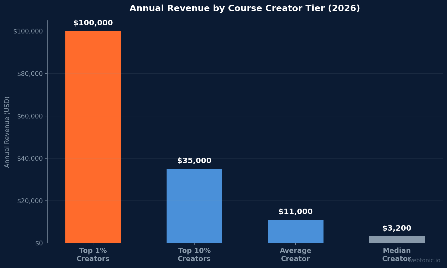 Bar chart showing annual revenue by course creator tier, from median at 3,200 dollars to top 1 percent exceeding 100,000 dollars