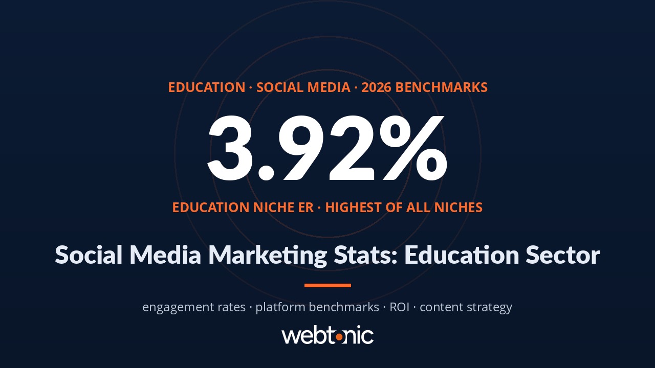 Education and coaching social media marketing statistics 2026 showing 3.92 percent engagement rate leading all industries