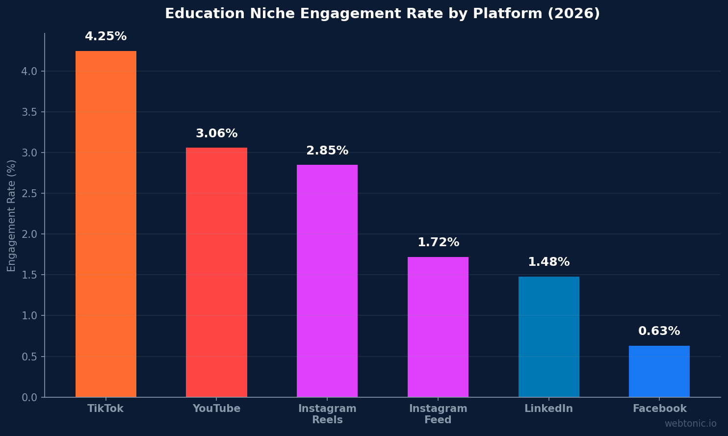 Bar chart showing education niche engagement rates by social media platform in 2026, with TikTok leading at 4.25 percent and Facebook lowest at 0.63 percent