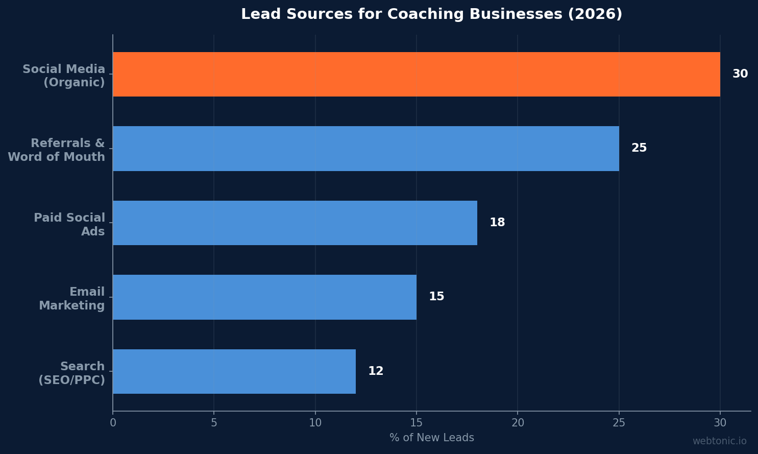 Horizontal bar chart showing lead sources for coaching businesses in 2026, with social media organic at 30 percent leading all channels