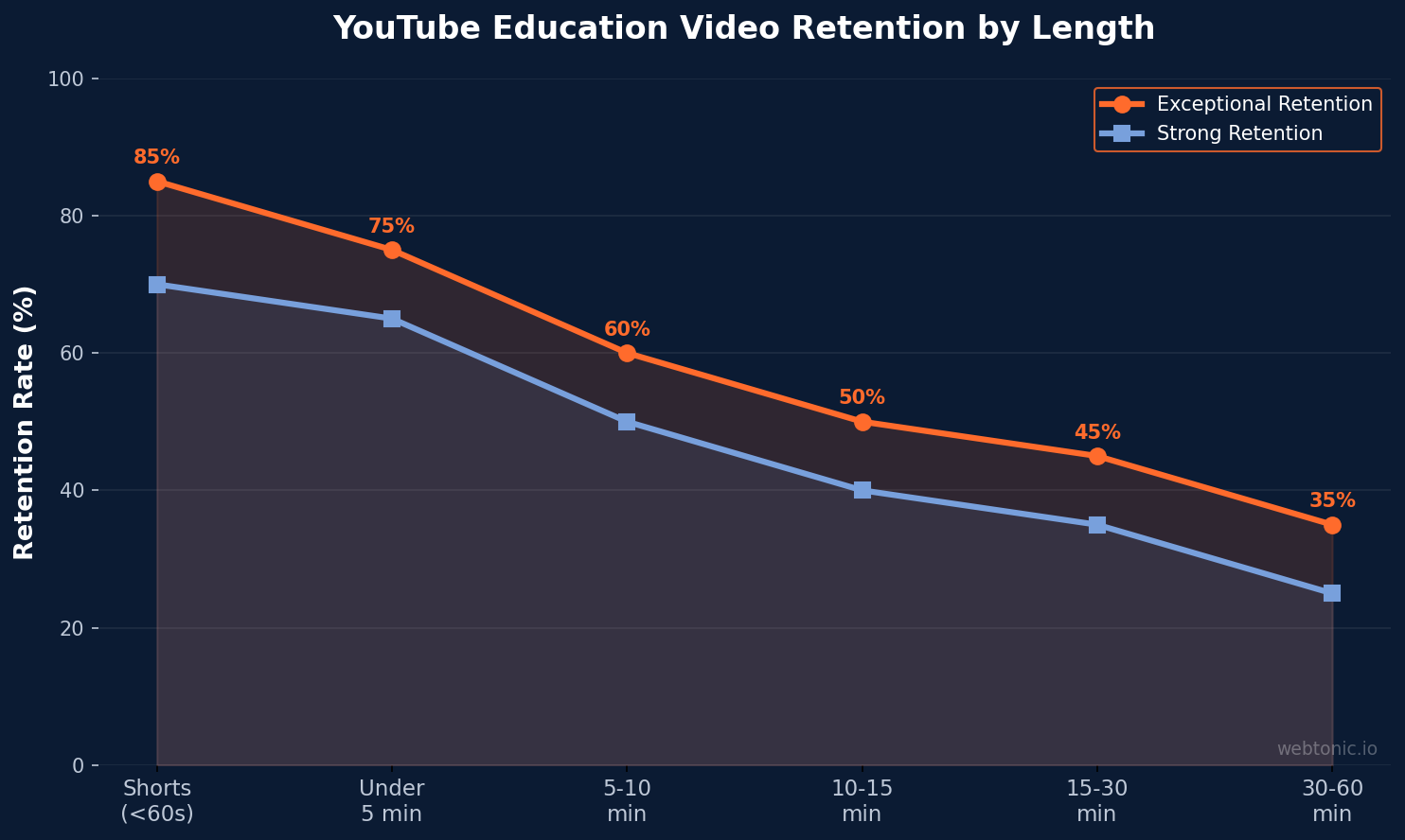 YouTube education video retention rates by video length, showing 70-85% for Shorts and 65-75% for videos under 5 minutes