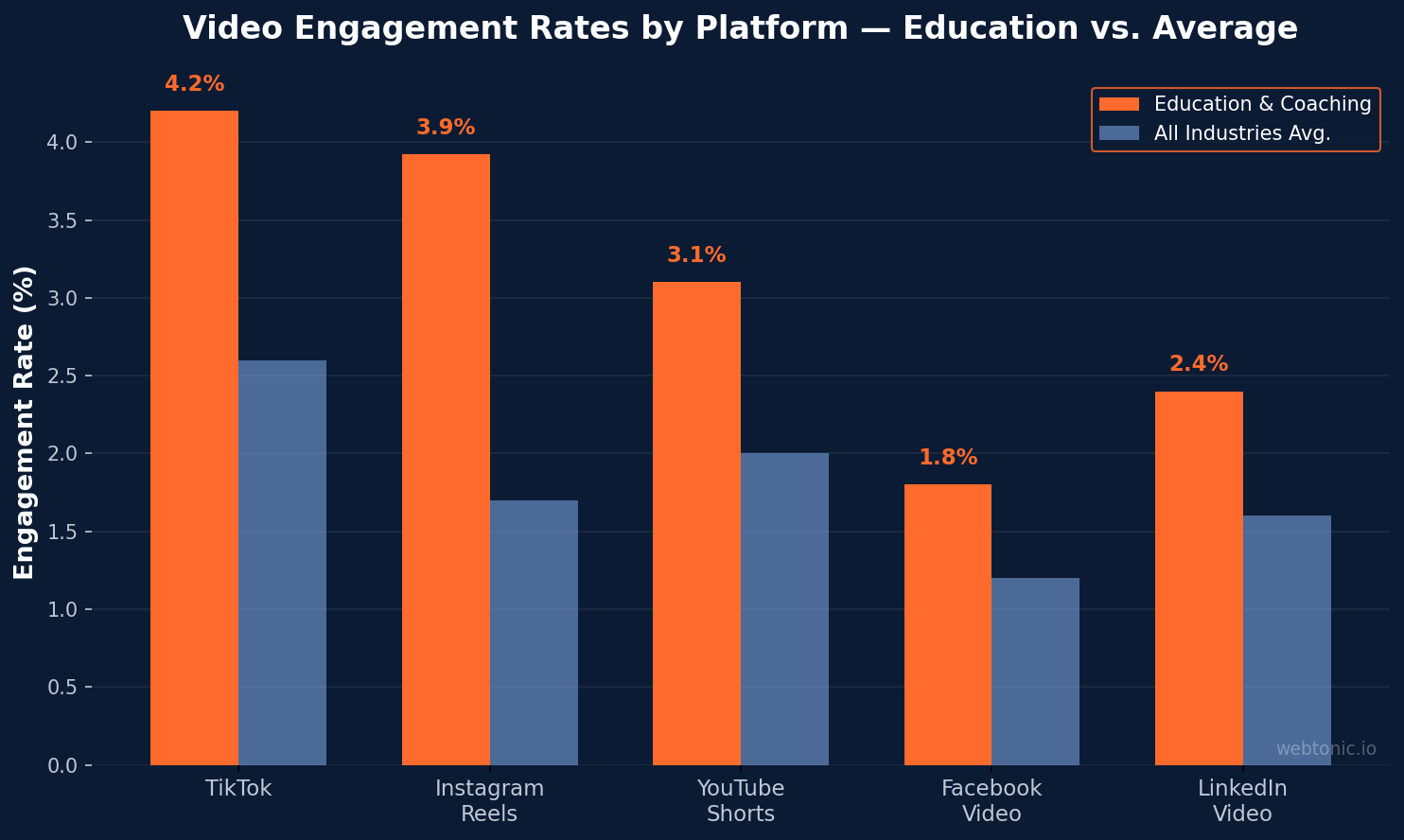 Video engagement rates by platform for education vs all industries average in 2026, showing TikTok at 4.2% and Instagram at 3.92%