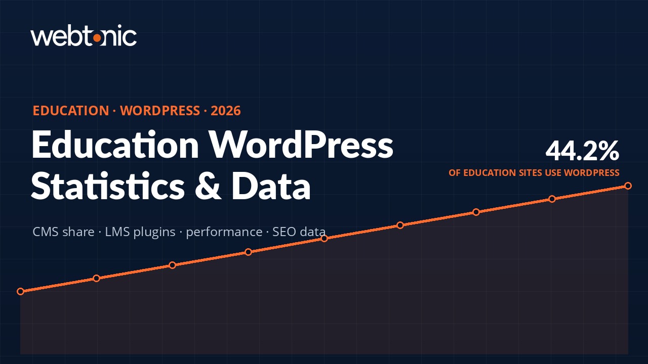 Education / Coaching WordPress statistics thumbnail with key benchmark data for 2026