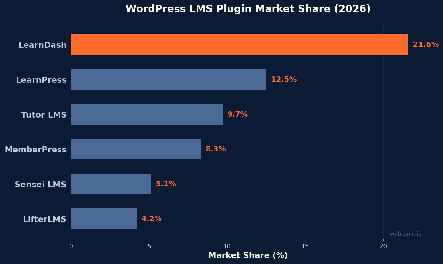 WordPress LMS plugin market share 2026 showing LearnDash leading at 21.6% followed by LearnPress at 12.5% and Tutor LMS at 9.7%