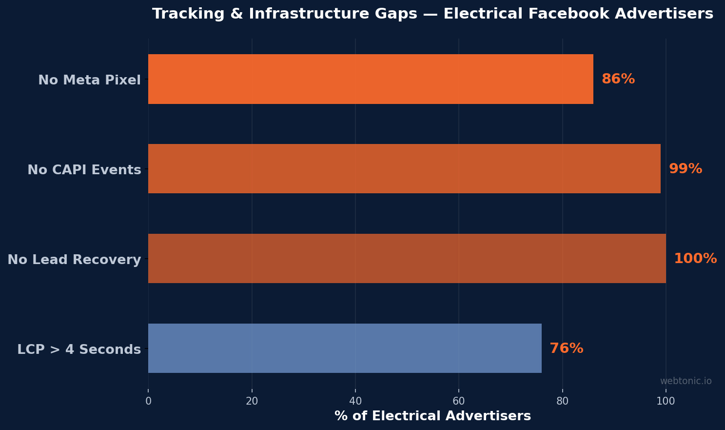 Meta Ads tracking and infrastructure gaps for electrical advertisers showing 86% with no Meta Pixel and 99% with no CAPI events