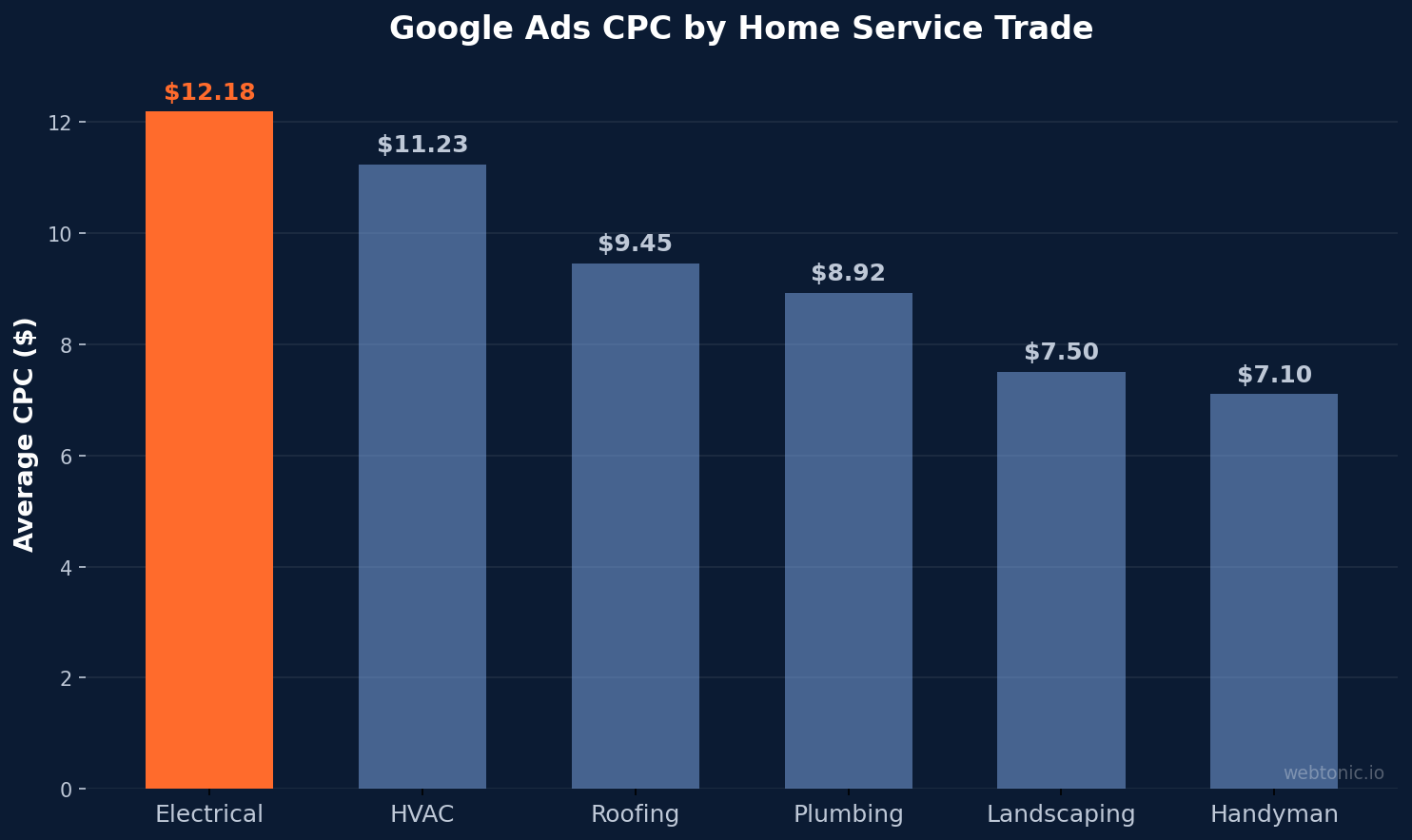 Google Ads CPC by home service trade showing electrical highest at $12.18 per click compared to $7.10 for handyman services