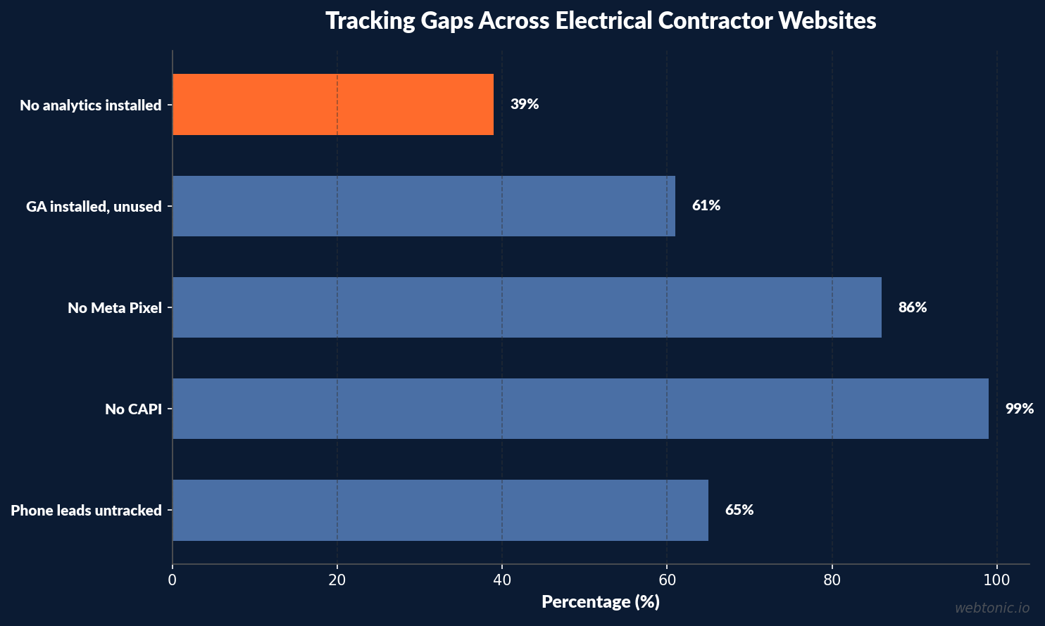 Chart showing tracking gaps across electrical contractor websites including analytics adoption and conversion tracking rates in 2026
