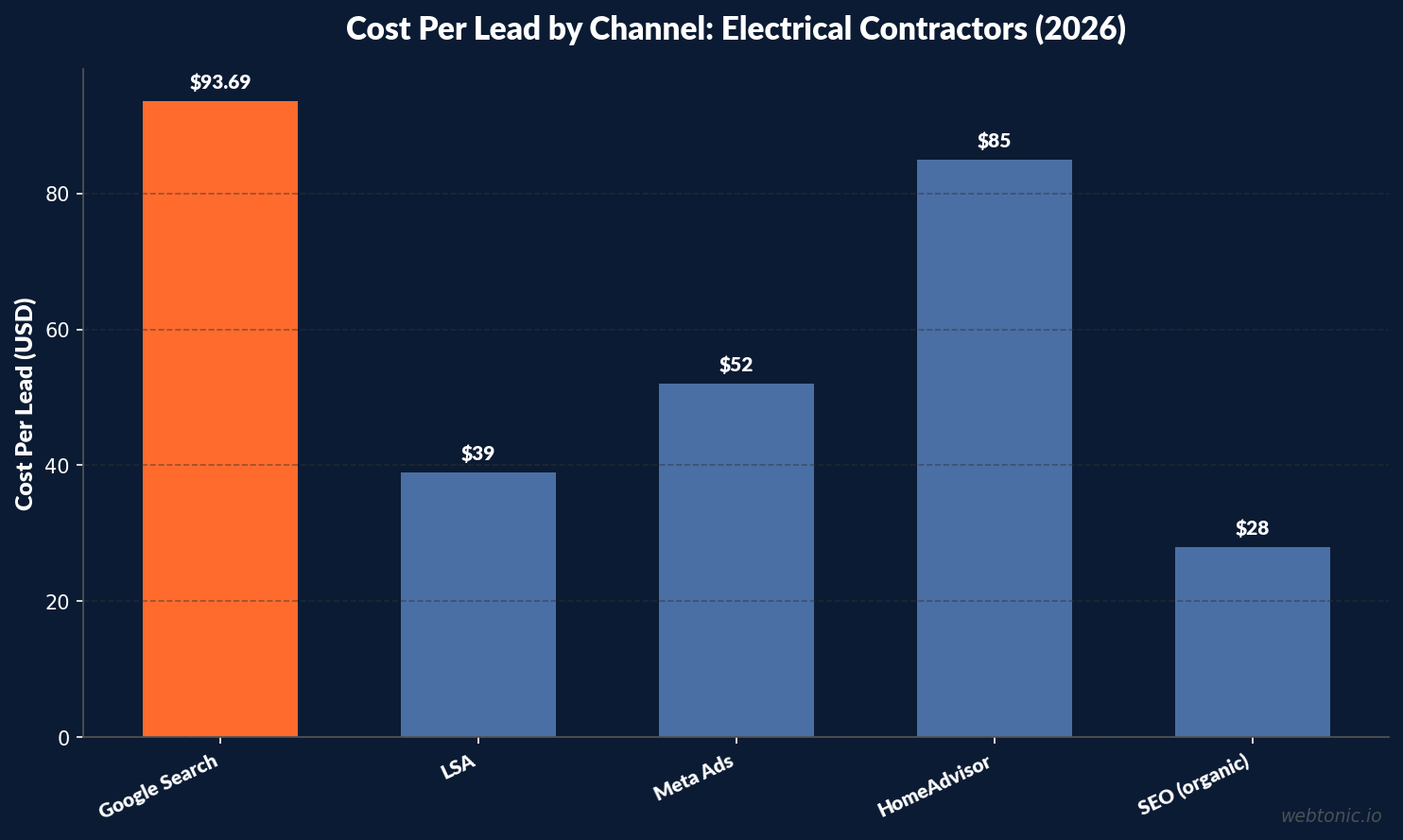 Bar chart comparing cost per lead by marketing channel for electrical contractors in 2026