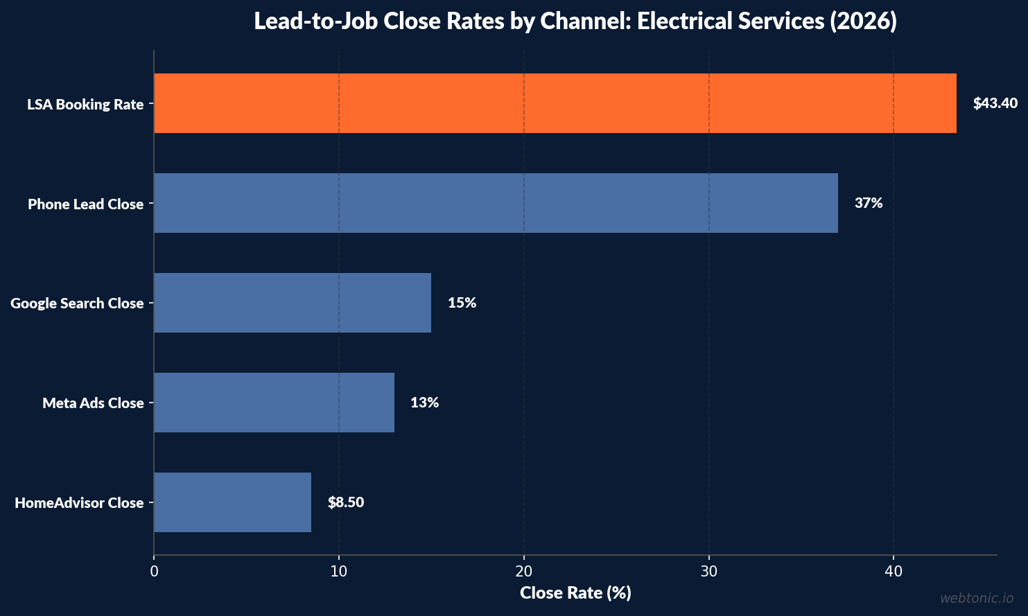 Horizontal bar chart showing lead-to-job close rates by marketing channel for electrical services in 2026